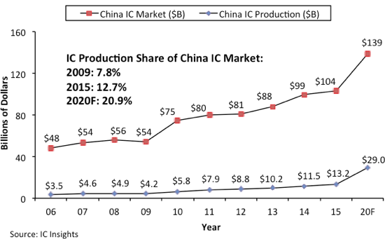 Figure 1 - China IC market vs. China IC production trends